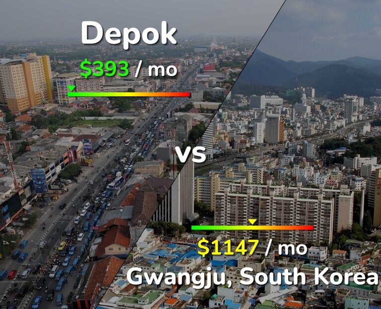Cost of living in Depok vs Gwangju infographic
