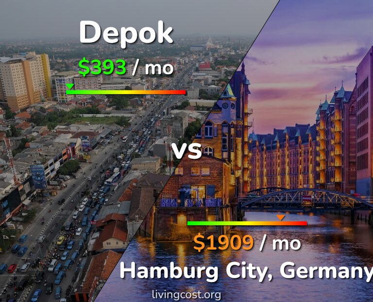 Cost of living in Depok vs Hamburg City infographic