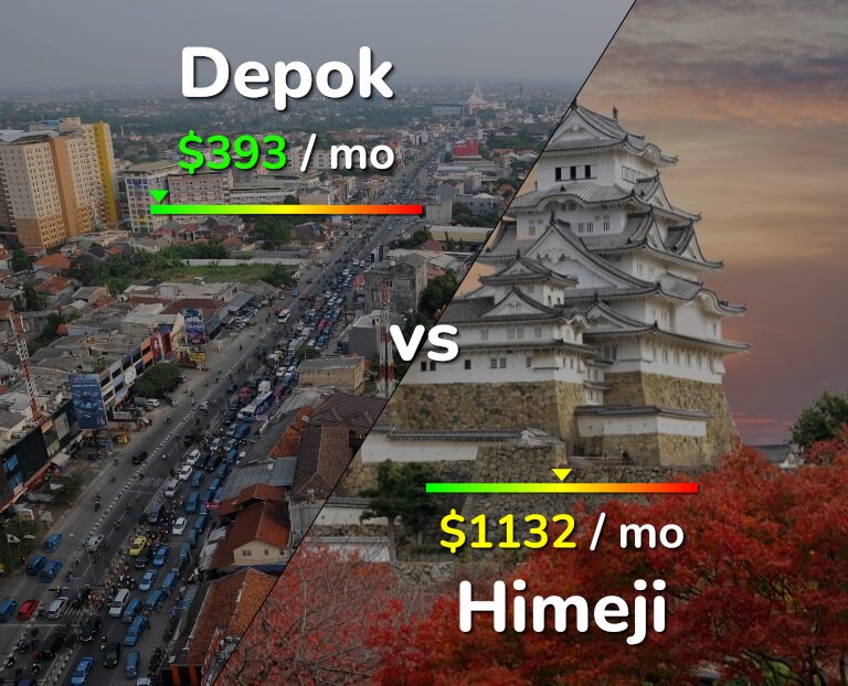 Cost of living in Depok vs Himeji infographic