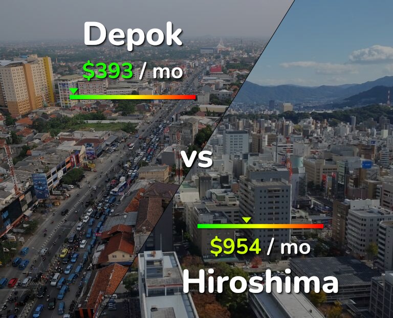 Cost of living in Depok vs Hiroshima infographic
