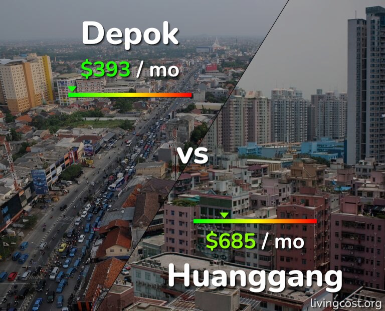 Cost of living in Depok vs Huanggang infographic