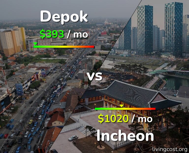 Cost of living in Depok vs Incheon infographic