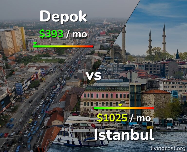 Cost of living in Depok vs Istanbul infographic