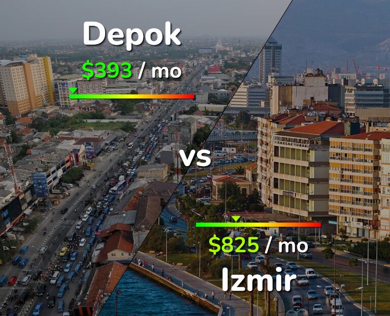 Cost of living in Depok vs Izmir infographic