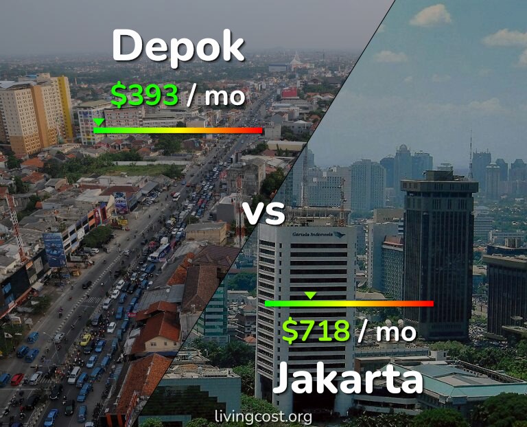 Cost of living in Depok vs Jakarta infographic
