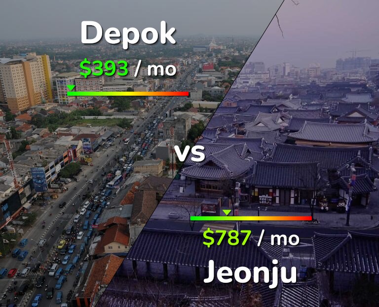 Cost of living in Depok vs Jeonju infographic