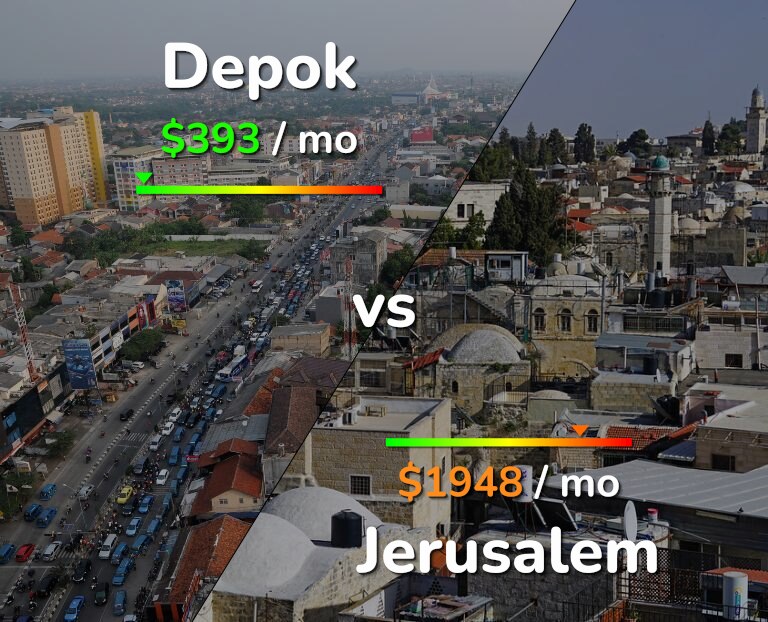 Cost of living in Depok vs Jerusalem infographic