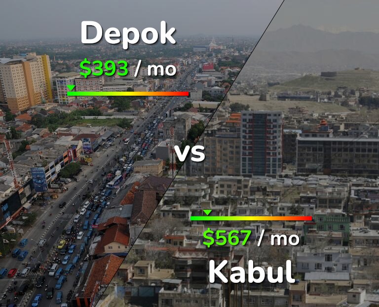 Cost of living in Depok vs Kabul infographic