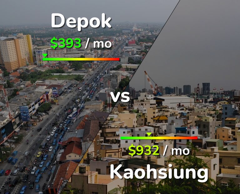 Cost of living in Depok vs Kaohsiung infographic