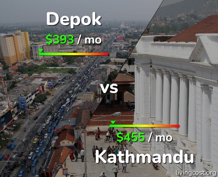 Cost of living in Depok vs Kathmandu infographic