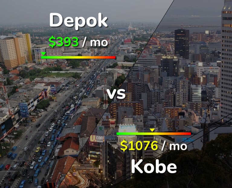 Cost of living in Depok vs Kobe infographic