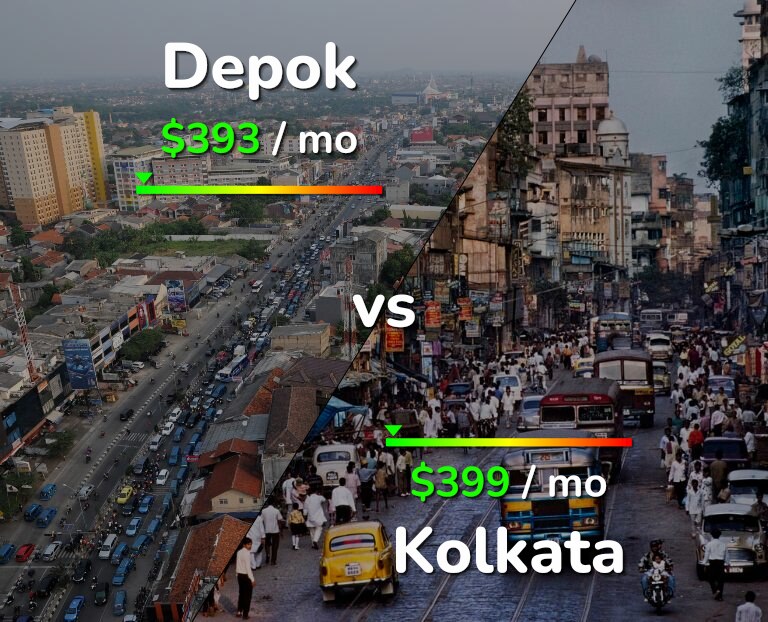 Cost of living in Depok vs Kolkata infographic
