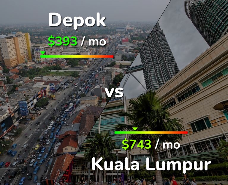 Cost of living in Depok vs Kuala Lumpur infographic