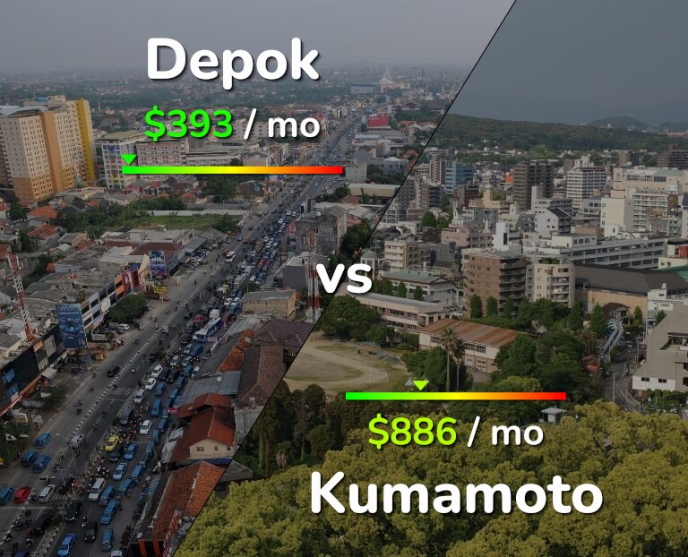 Cost of living in Depok vs Kumamoto infographic