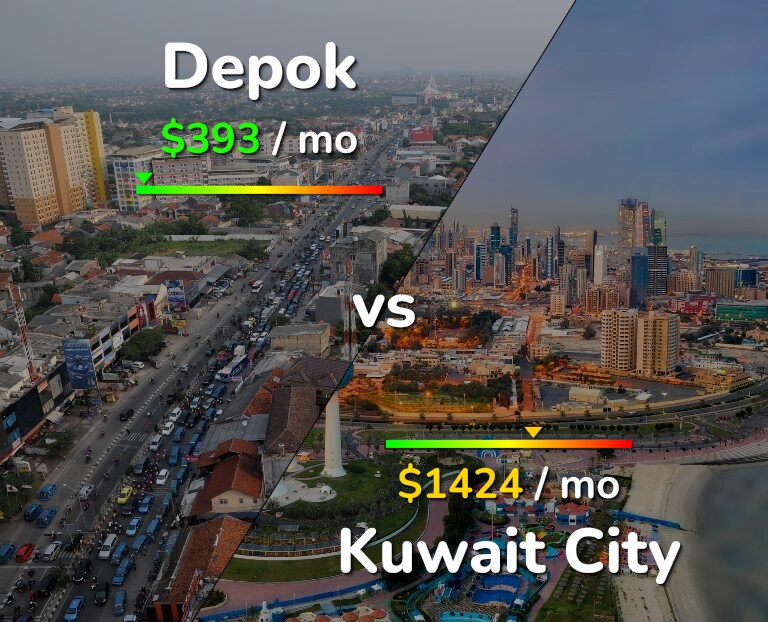 Cost of living in Depok vs Kuwait City infographic