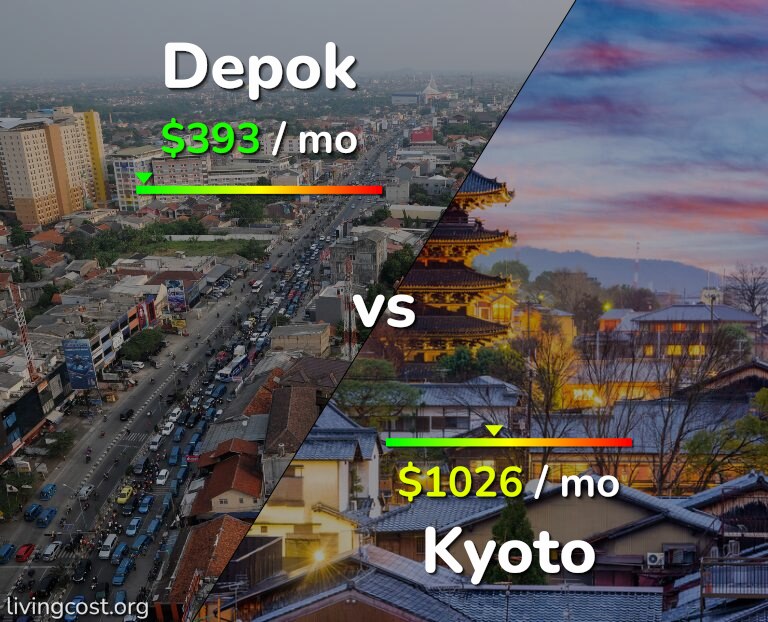 Cost of living in Depok vs Kyoto infographic
