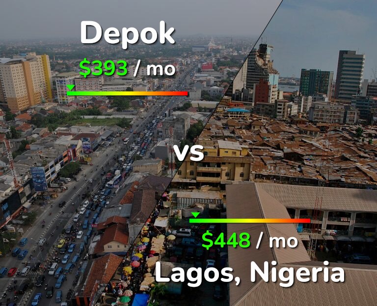 Cost of living in Depok vs Lagos infographic