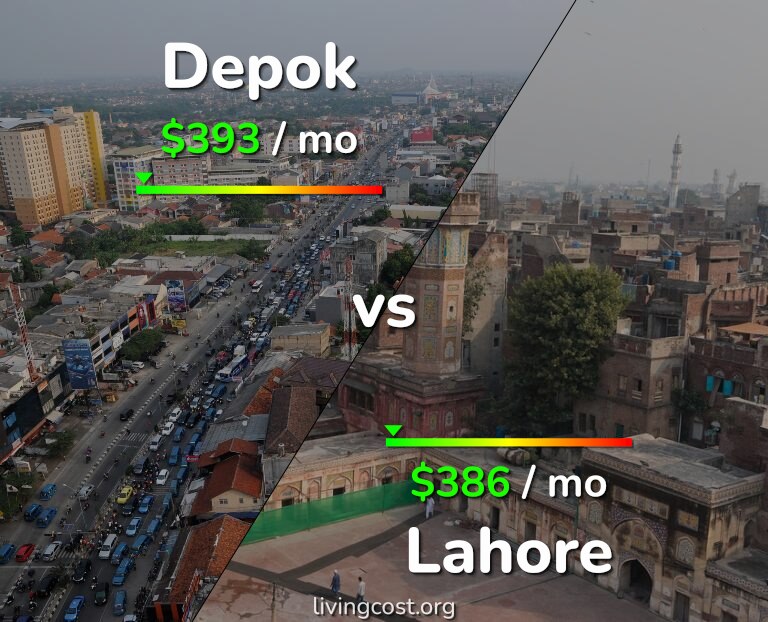 Cost of living in Depok vs Lahore infographic