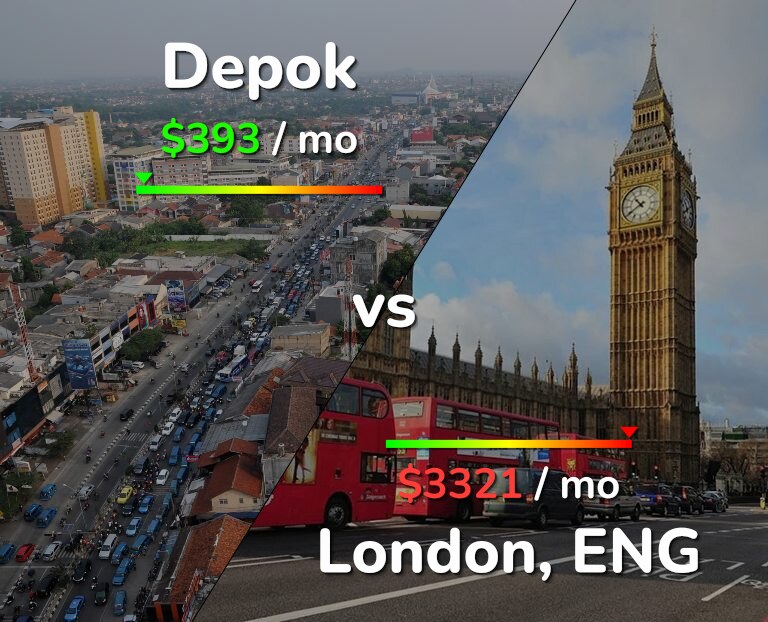 Cost of living in Depok vs London infographic