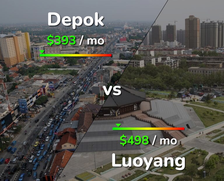 Cost of living in Depok vs Luoyang infographic