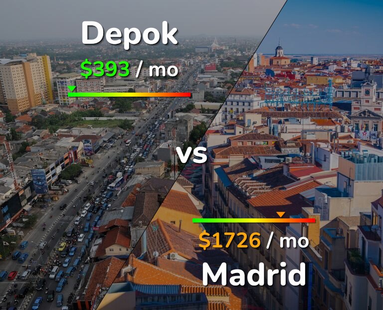 Cost of living in Depok vs Madrid infographic
