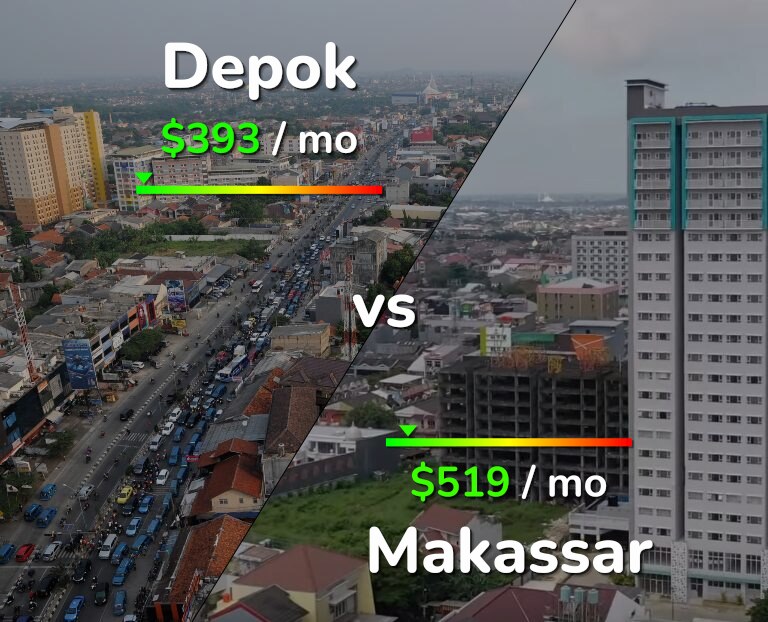 Cost of living in Depok vs Makassar infographic