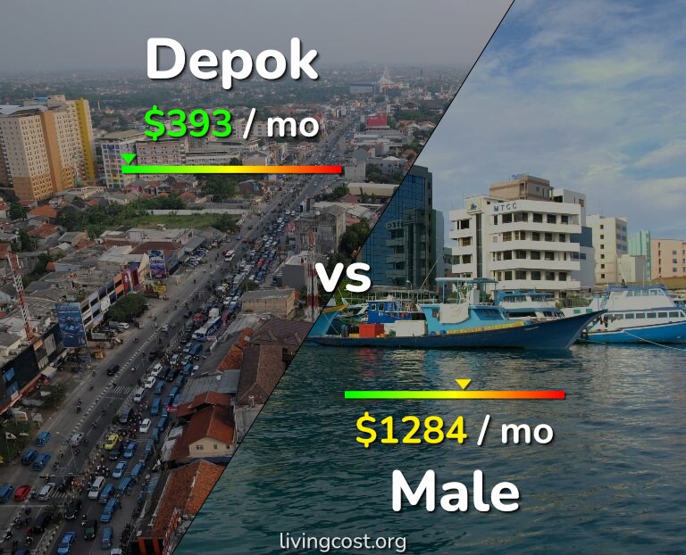 Cost of living in Depok vs Male infographic