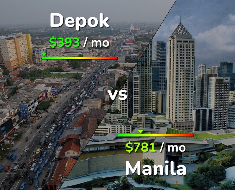 Cost of living in Depok vs Manila infographic