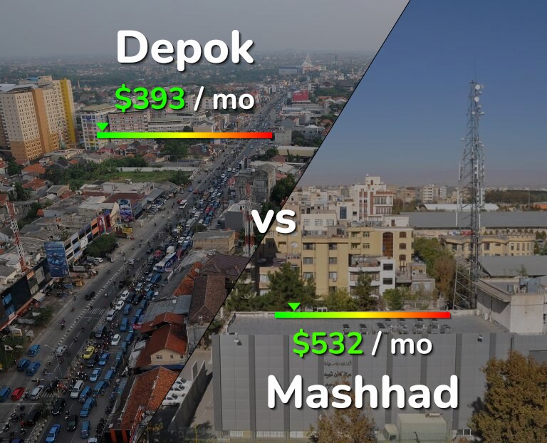 Cost of living in Depok vs Mashhad infographic