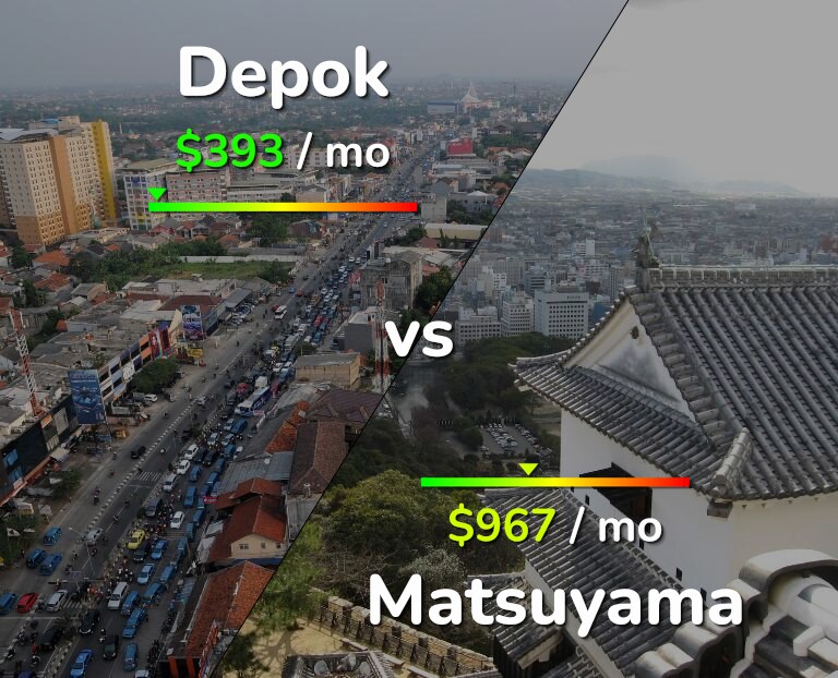 Cost of living in Depok vs Matsuyama infographic