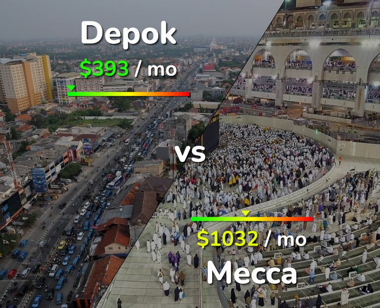 Cost of living in Depok vs Mecca infographic