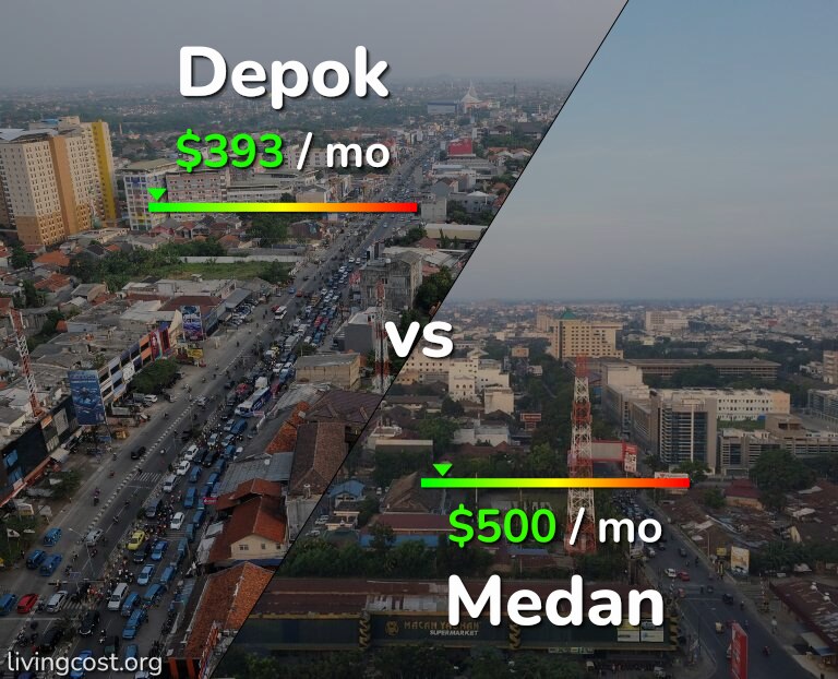 Cost of living in Depok vs Medan infographic