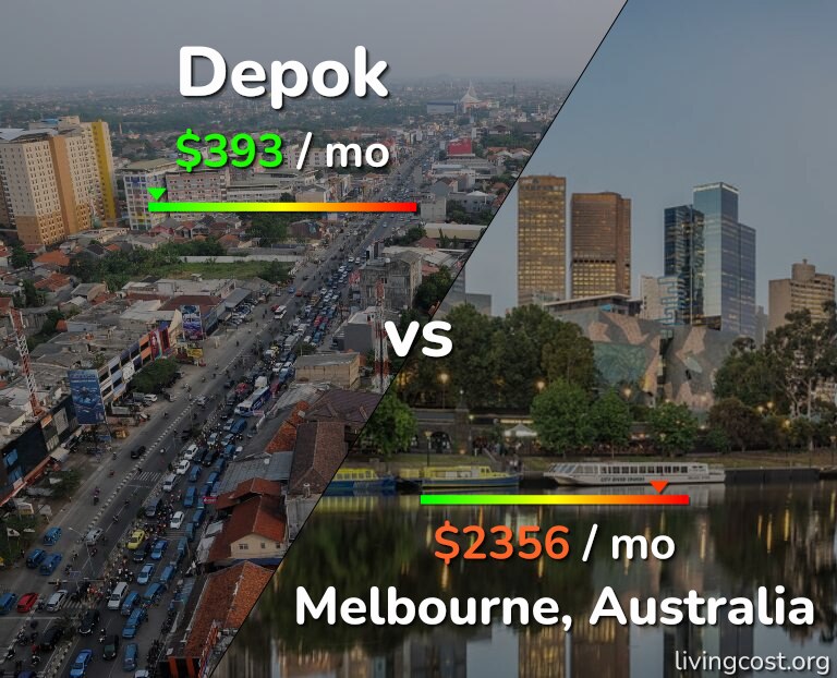 Cost of living in Depok vs Melbourne infographic