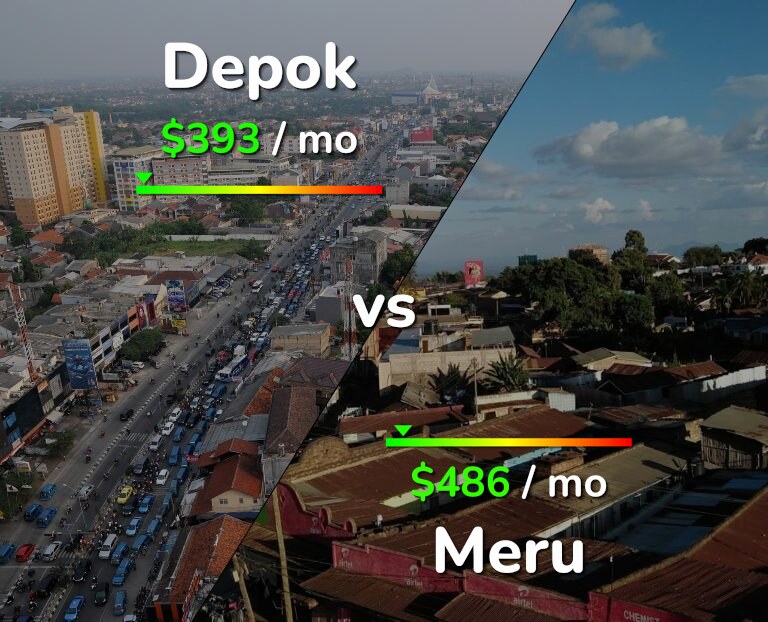 Cost of living in Depok vs Meru infographic