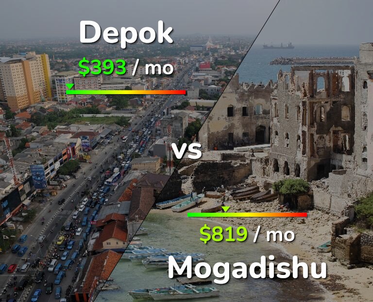 Cost of living in Depok vs Mogadishu infographic