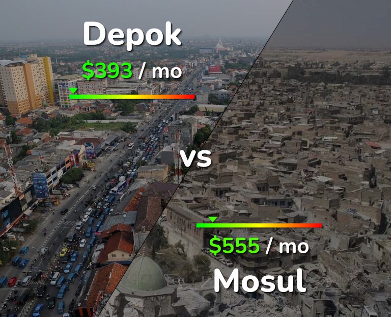Cost of living in Depok vs Mosul infographic