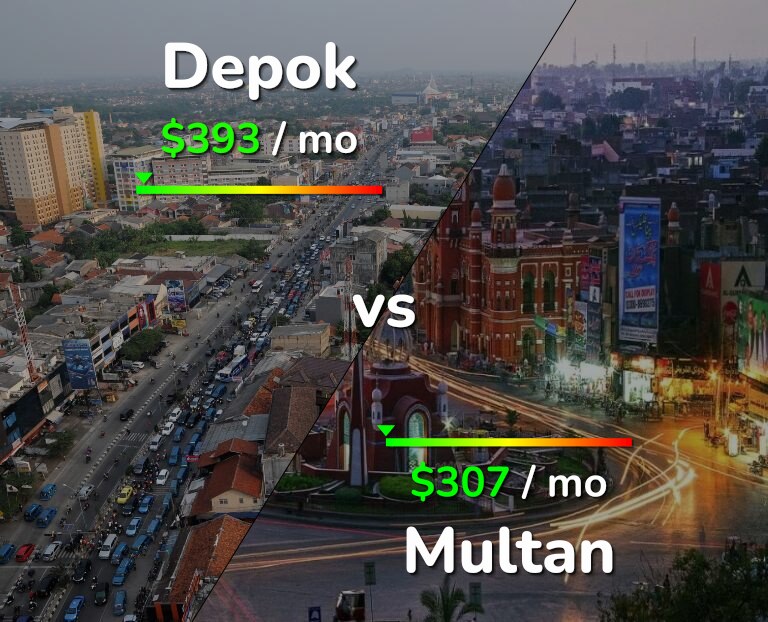 Cost of living in Depok vs Multan infographic