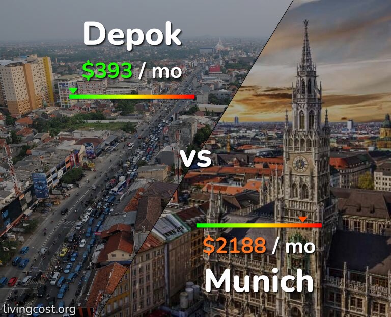 Cost of living in Depok vs Munich infographic