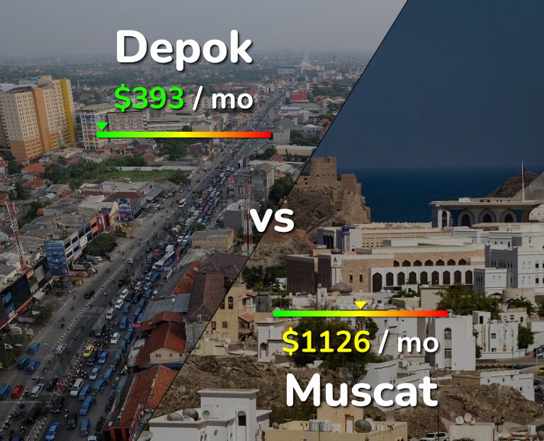 Cost of living in Depok vs Muscat infographic
