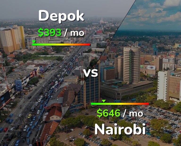 Cost of living in Depok vs Nairobi infographic