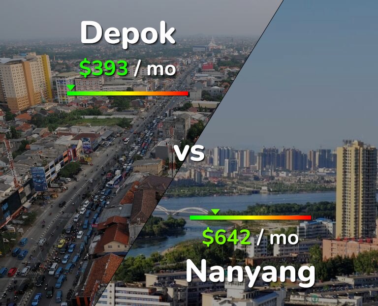 Cost of living in Depok vs Nanyang infographic