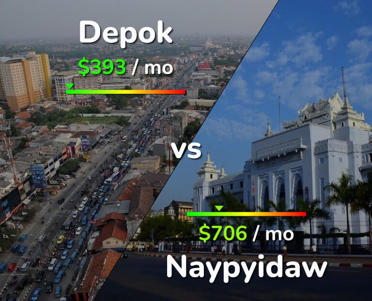 Cost of living in Depok vs Naypyidaw infographic