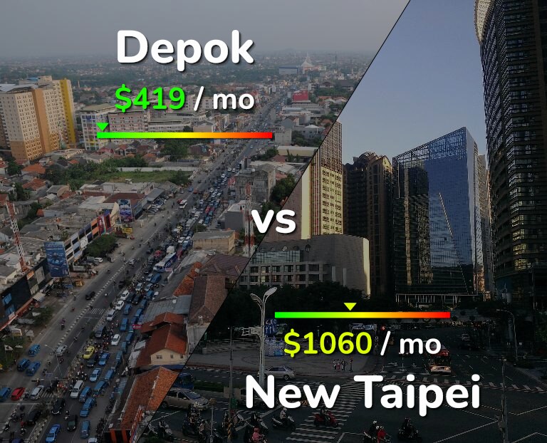 Cost of living in Depok vs New Taipei infographic