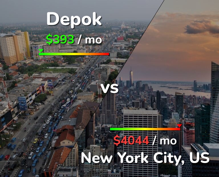 Cost of living in Depok vs New York City infographic