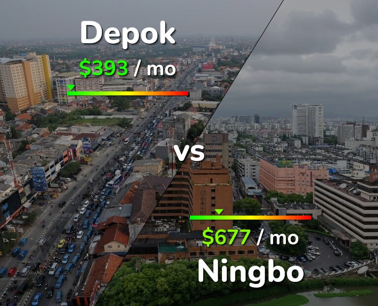 Cost of living in Depok vs Ningbo infographic