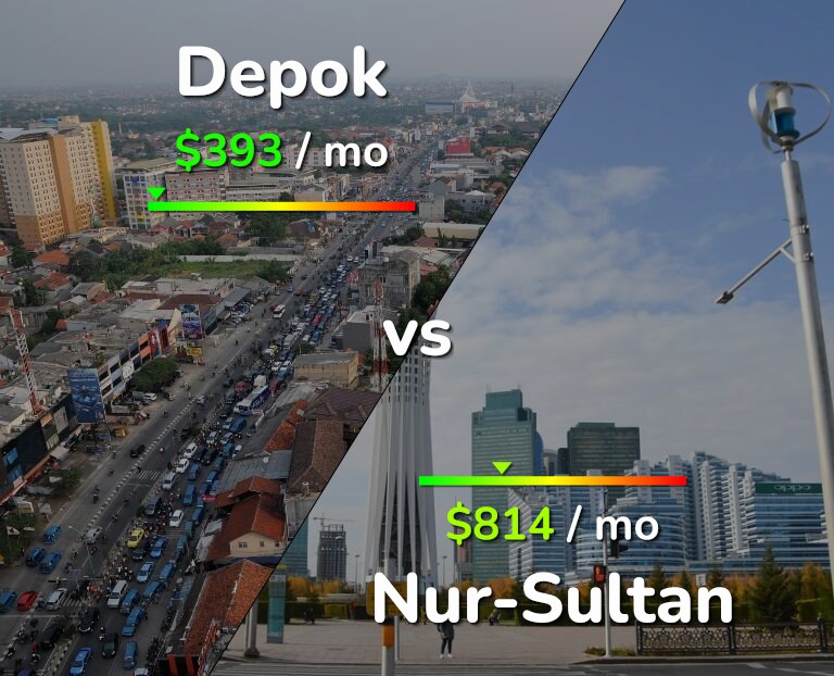 Cost of living in Depok vs Nur-Sultan infographic