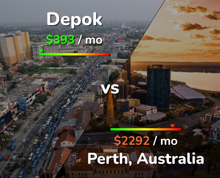 Cost of living in Depok vs Perth infographic