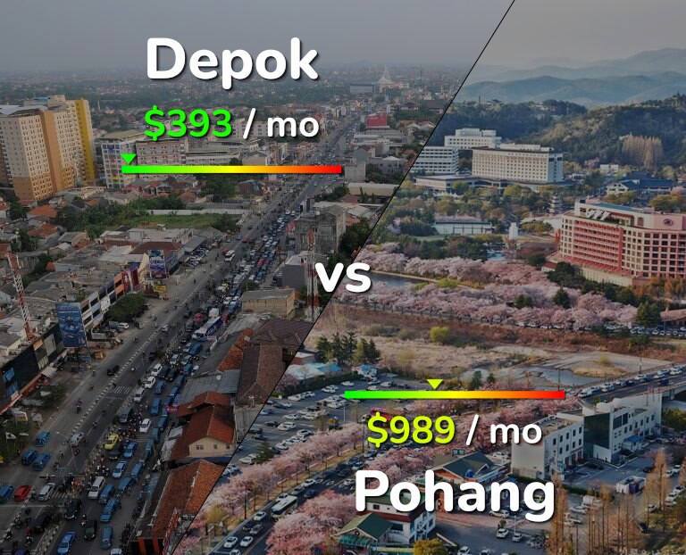 Cost of living in Depok vs Pohang infographic