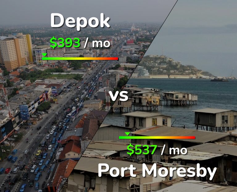 Cost of living in Depok vs Port Moresby infographic
