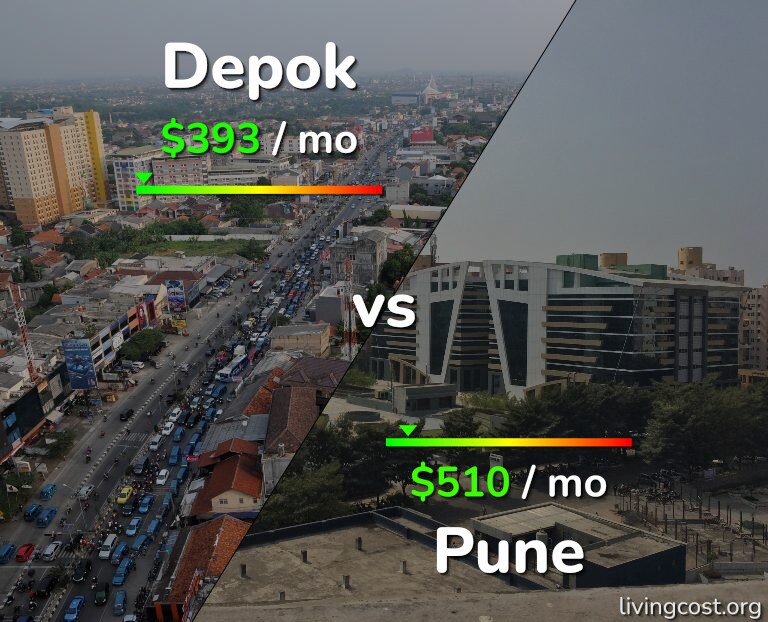 Cost of living in Depok vs Pune infographic